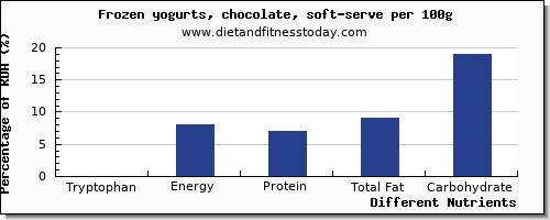 chart to show highest tryptophan in frozen yogurt per 100g